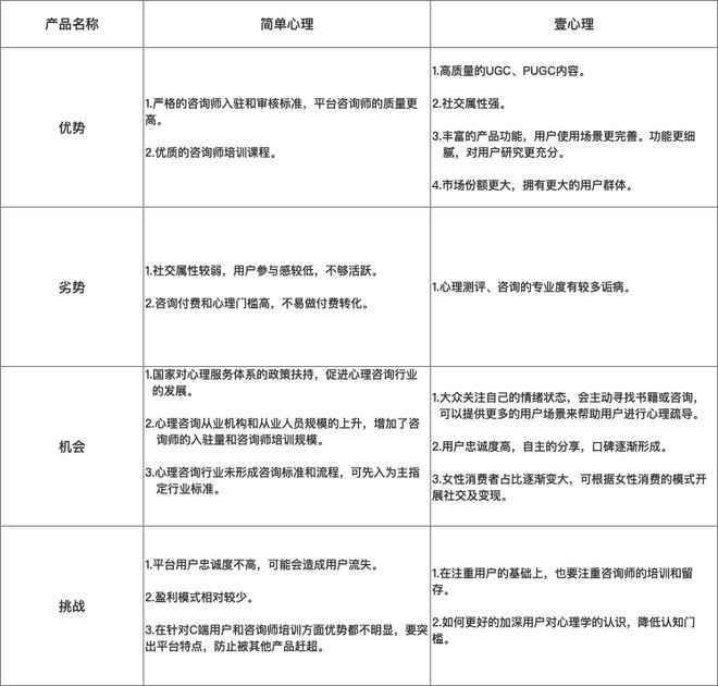 竞品分析报告:简单心理 VS 壹心理